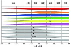 土壤PH速測儀，快速測PH